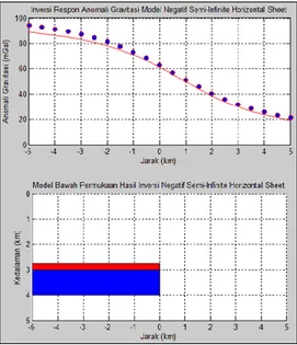 Gambar  4.  Grafik  respon  anomali  gravitasi  model  negatif  semi-infinite  sheet  dan  model  bawah permukaan hasil inversi 