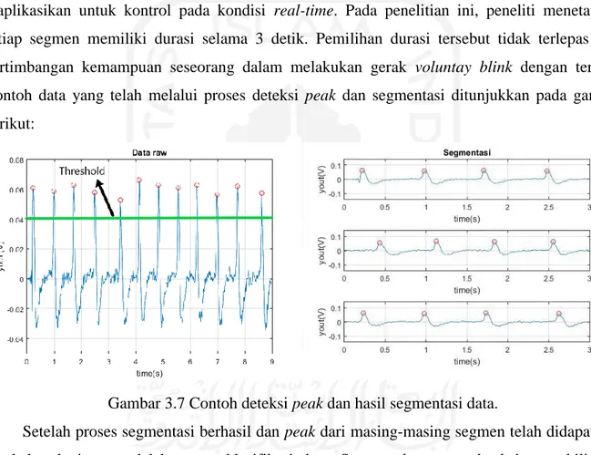 Gambar 3.7 Contoh deteksi peak dan hasil segmentasi data. 