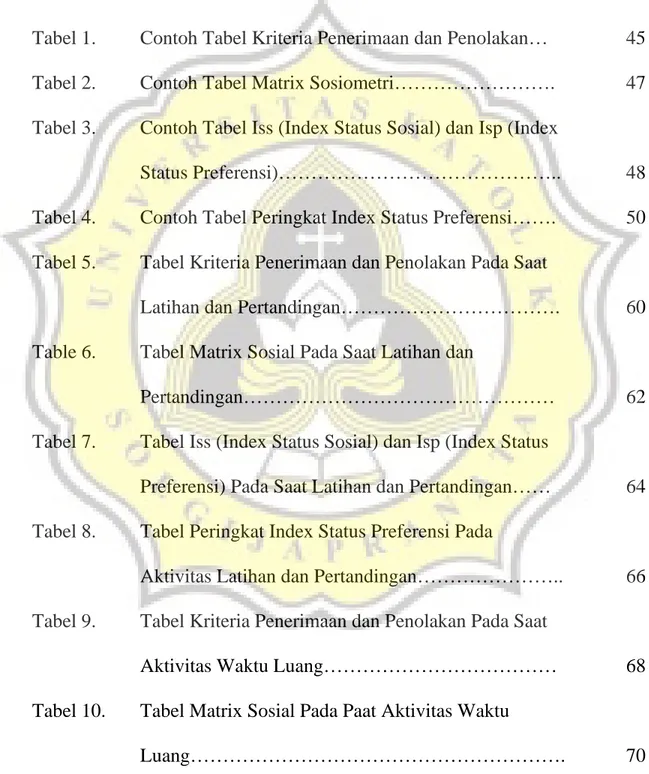 Tabel 1.  Contoh Tabel Kriteria Penerimaan dan Penolakan…  45  Tabel 2.   Contoh Tabel Matrix Sosiometri……………………
