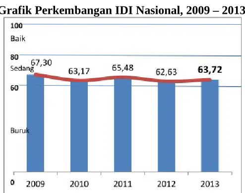 Grafik Perkembangan IDI Nasional, 2009 – 2013