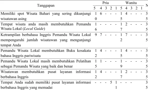 Tabel 2. Sebaran Partisipasi responden di Desa Ohoidertawun berdasarkan jenis kelamin