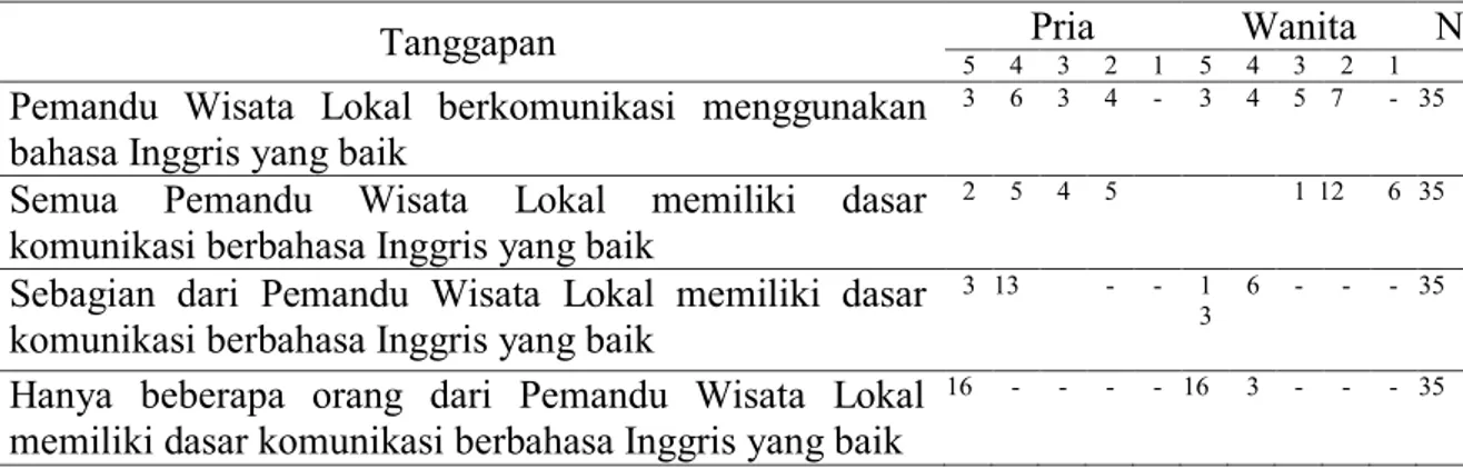 Tabel 5.  Distribusi Tanggapan Mengenai Local Guide Di Desa Ohoidertawun. 
