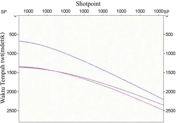 Gambar 2. Shot  Gather  data  sintetik  yang  terdiri  dari  reflektor  primer  1 dan 2(garis biru) dan multipel (garis merah.