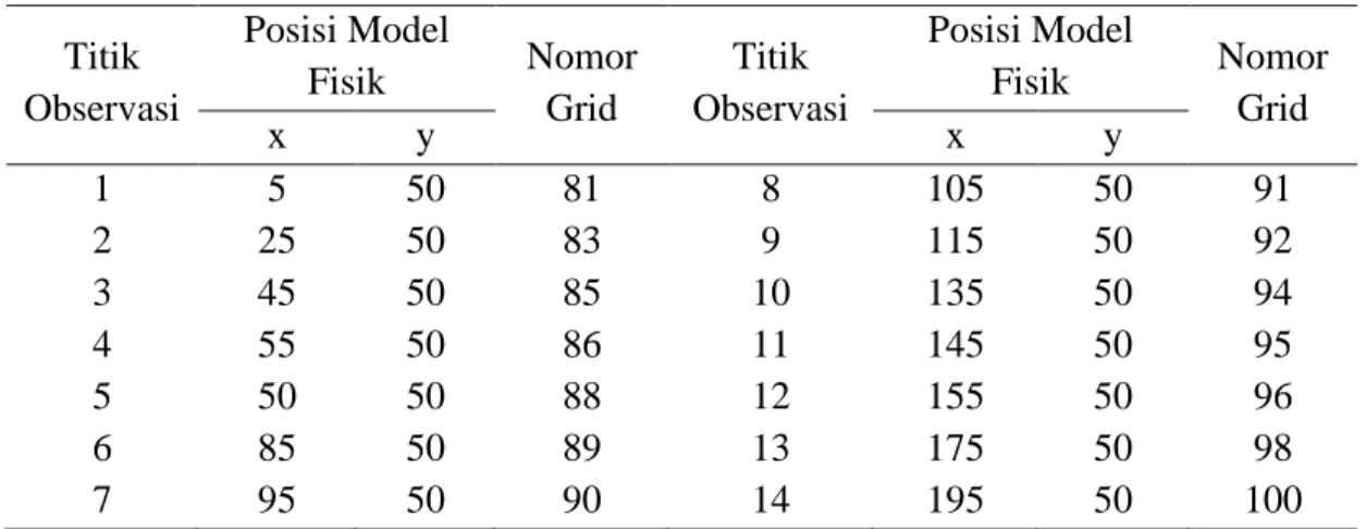 Tabel 2. Kesesuaian titik observasi pada model fisik dan grid model numerik  Titik  Observasi  Posisi Model Fisik  Nomor Grid  Titik  Observasi  Posisi Model Fisik  Nomor Grid  x  y  x  y  1  5  50  81  8  105  50  91  2  25  50  83  9  115  50  92  3  45 