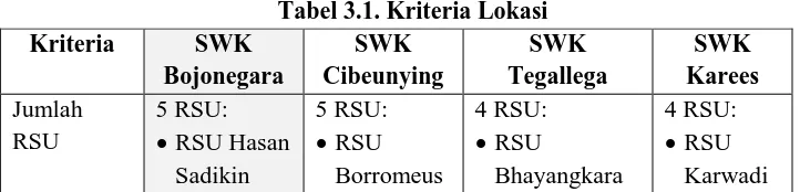 Tabel 3.1. Kriteria Lokasi SWK SWK 