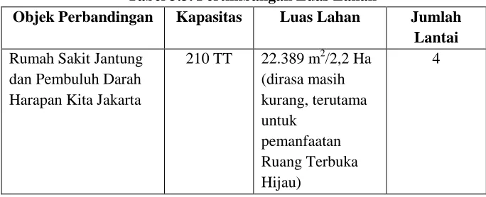 Tabel 3.3. Pertimbangan Luas Lahan 