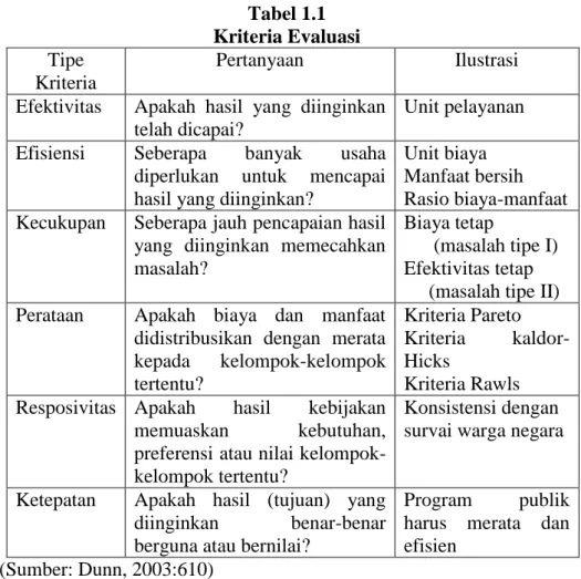 Tabel 1.1  Kriteria Evaluasi  Tipe 