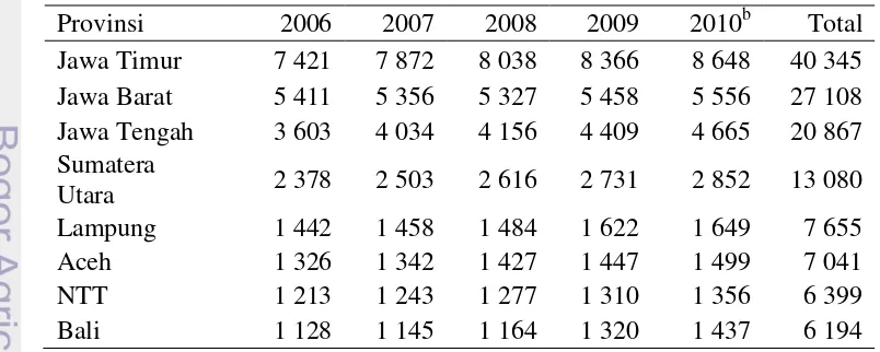 Tabel 1  PDRB Sub Sektor Peternakan Tahun 2006-2010 (Atas Dasar Harga Konstan) Menurut Provinsi (Rp Milyar)a 