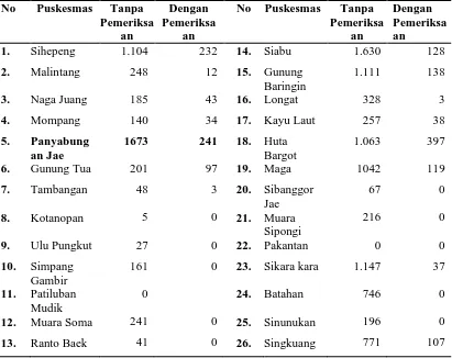 Tabel 1.1 Jumlah Penderita Malaria Tanpa Pemeriksaan Sediaan Darah Dengan Pemeriksaan Sediaan Darah  Puskesmas Kabupaten Mandailing Natal Tahun 2014 