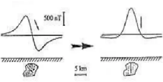 Gambar 1. Anomali magnet (kiri) dan  anomali hasil reduksi ke kutub (kanan) [6] 