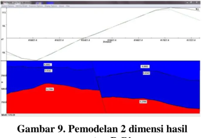 Gambar 9. Pemodelan 2 dimensi hasil  sayatan B-B’ 