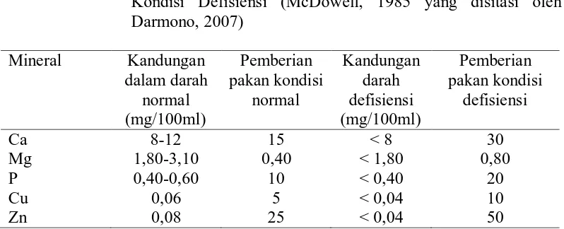 Tabel 1. Kebutuhan Mineral Sapi per Hari pada Kondisi Normal dan Kondisi Defisiensi (McDowell, 1985 yang disitasi oleh 