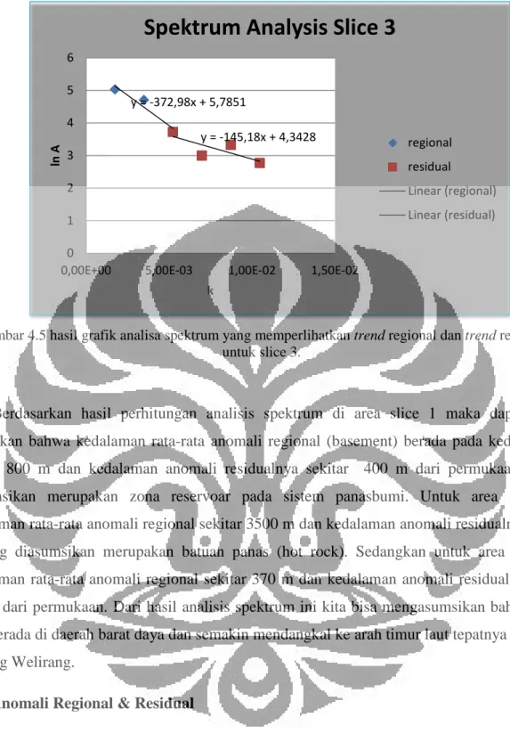 Gambar 4.5 hasil grafik analisa spektrum yang memperlihatkan trend regional dan trend residual  untuk slice 3