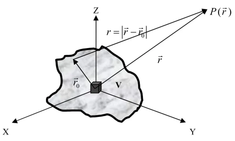 Gambar  1. Potensial gravitasi pada titik P di permukaan bumi akibat distribusi massa yang kontinu di  bawah permukaan