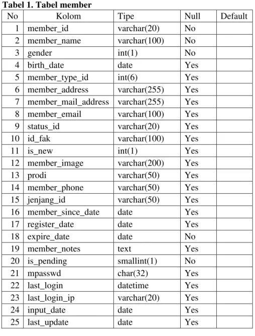 Tabel 1. Tabel member 