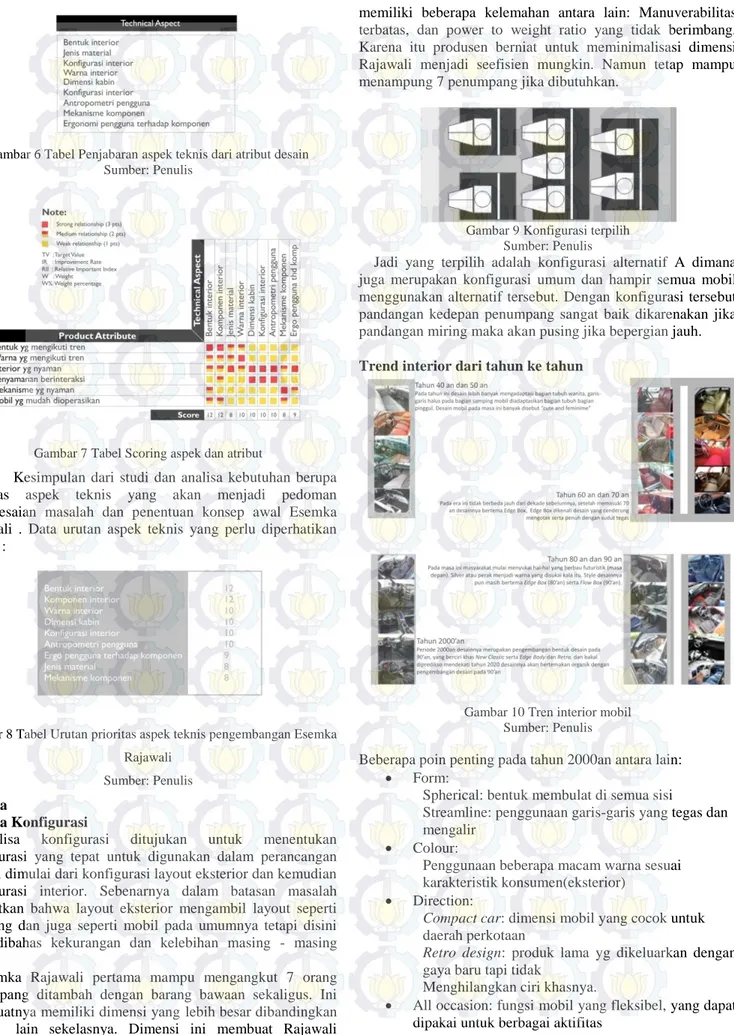 Gambar 6 Tabel Penjabaran aspek teknis dari atribut desain  Sumber: Penulis 