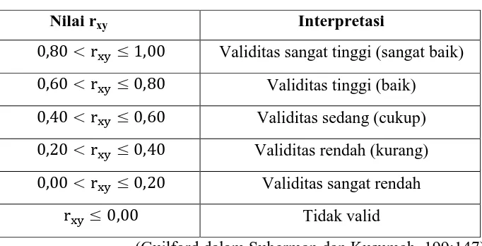 Tabel 3. 1 Kriteria-kriteria Koefisen Korelasi 