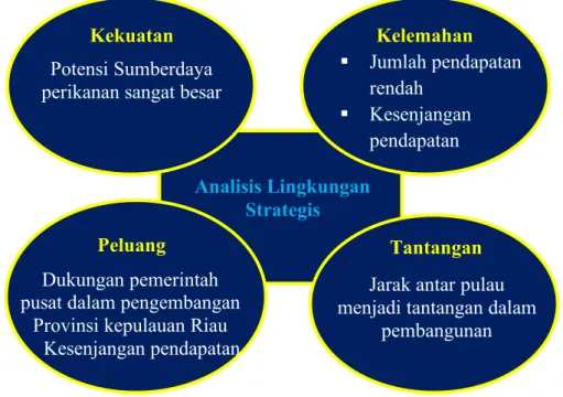 Gambar 4. Analisis Lingkungan Strategis. 