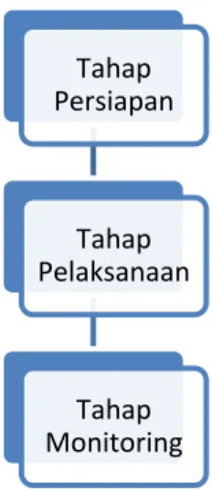 Gambar 6. Diagram Alir Pengabdian. 