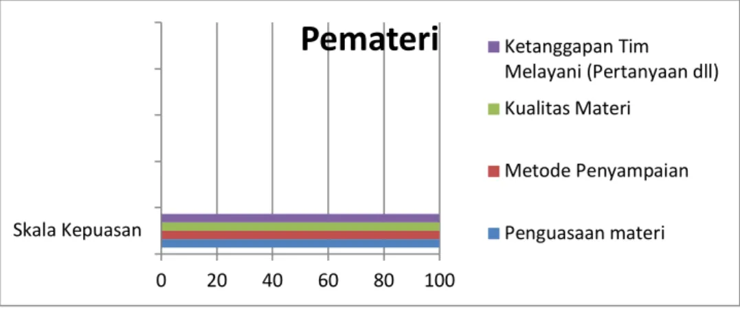 Gambar 7. Hasil Kuesioner Pemateri dalam Diagram Batang. 