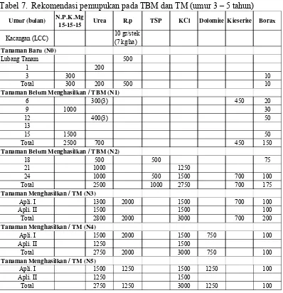 Tabel 7. Rekomendasi pemupukan pada TBM dan TM (umur 3 – 5 tahun) 