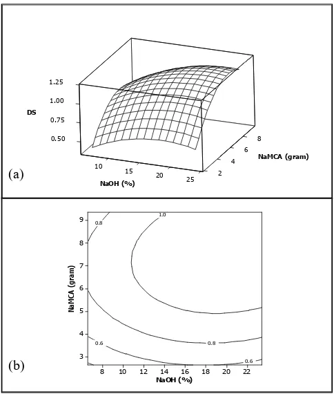 Gambar 1.  Surface plot (a) dan contour plot (b) nilai DS oleh konsentrasi NaOH dan berat NaMCA