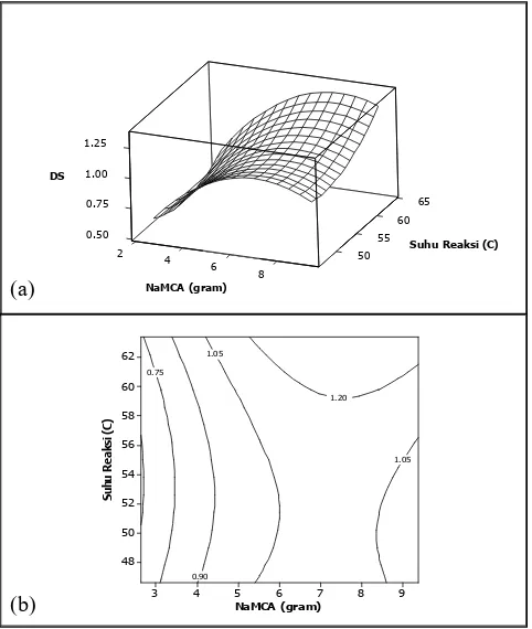 Gambar 2.  Surface plot (a) dan contour plot (b) nilai DS oleh berat NaMCA dan suhu reaksi