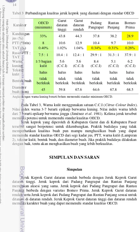 Tabel 3  Perbandingan kualitas jeruk keprok yang diamati dengan standar OECD 