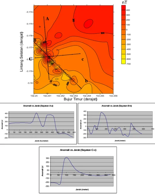 Gambar 2.  Anomali di lokasi mata air panas I, sayatan pemodelan dan   profil nilai anomali medan magnet (nT)