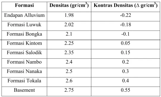 Tabel 5.1 Kontras densitas formasi.