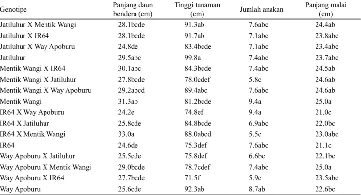 Tabel  2.  Keragaan  genotipe  padi  dalam  persilangan  dialel  penuh  untuk  karakter  panjang  daun  bendera,  tinggi  tanaman,  jumlah anakan dan panjang malai