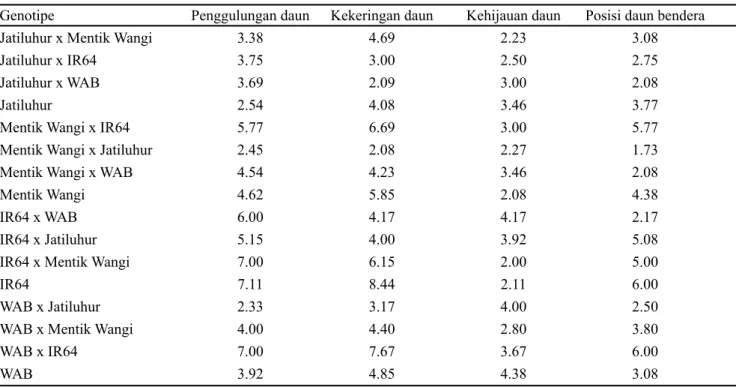 Tabel  5.  Nilai  tengah  skor  penggulungan  daun,  indeks  kekeringan  daun,  kehijauan  daun,  dan  posisi  daun  bendera  pada  genotipe-genotipe persilangan dialel kondisi kekeringan