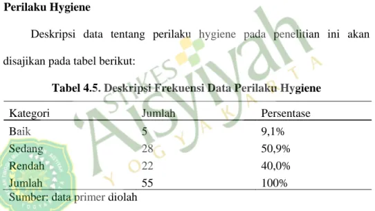 Tabel 4.5. Deskripsi Frekuensi Data Perilaku Hygiene 