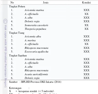 Tabel 8 Kondisi tiap jenis mangrove  di Muara Angke 