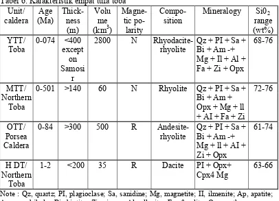 Tabel 6. Karakteristik empat tufa toba 