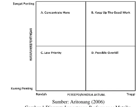 Gambar 1 Diagram Importance-Performance Matriks.  Keterangan : 