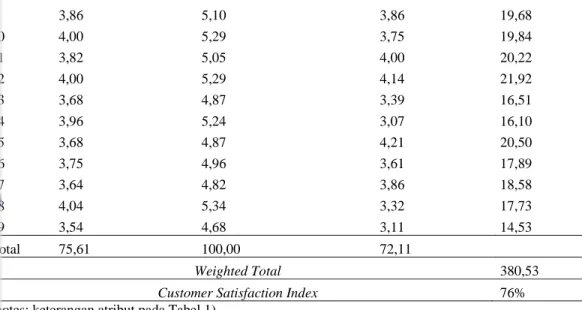 Tabel 9 Perhitungan Customer Satisfaction Index (CSI) TPI  No  Atribut  Rata-rata skor kepentingan  Importance Weighting Factor  Rata-rata skor kinerja  Weighted Score  1 4,07  4,96  2,64  13,11  2 4,21  5,13  2,96  15,21  3 3,93  4,78  2,96  14,18  4 4,00  4,87  3,21  15,66  5 3,61  4,39  2,68  11,77  6 3,96  4,83  2,43  11,73  7 3,89  4,74  2,57  12,19  8 3,68  4,48  2,75  12,32  9 3,82  4,65  2,71  12,63  10 4,04  4,92  2,54  12,46  11 4,00  4,87  3,21  15,66  12 4,18  5,09  3,29  16,72  13 3,86  4,70  3,29  15,44  14 3,75  4,57  2,61  11,91  15 3,79  4,61  2,86  13,17  16 3,93  4,78  3,36  16,06  17 3,50  4,26  3,36  14,31  18 3,89  4,74  3,43  16,26 