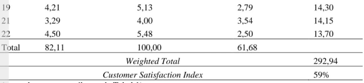 Tabel 10 Perhitungan Customer Satisfaction Index (CSI) docking  No  Atribut  Rata-rata skor kepentingan  Importance Weighting Factor(%)  Rata-rata skor kinerja  Weighted Score  1 3,29  4,43  3,59  15,90  2 3,43  4,62  3,19  14,71  3 4,04  5,44  3,11  16,91  4 3,57  4,81  3,26  15,68  5 3,29  4,43  3,22  14,26  6 3,29  4,43  3,15  13,93  7 3,25  4,38  3,22  14,10  8 3,36  4,52  2,67  12,06  9 3,14  4,23  3,00  12,70  10 3,82  5,15  2,48  12,77  11 3,46  4,67  3,30  15,38  12 3,25  4,38  3,48  15,24  13 3,32  4,47  2,44  10,93  14 3,25  4,38  3,30  14,43  15 3,29  4,43  3,37  14,91  16 3,29  4,43  2,63  11,64  17 3,36  4,52  3,48  15,74  18 3,61  4,86  3,00  14,57  19 3,00  4,04  3,30  13,32  20 3,39  4,57  3,48  15,91  21 3,25  4,38  3,48  15,24  22 3,32  4,47  2,70  12,09  Total   74,25  100,00  68,85  Weighted Total  312,42 