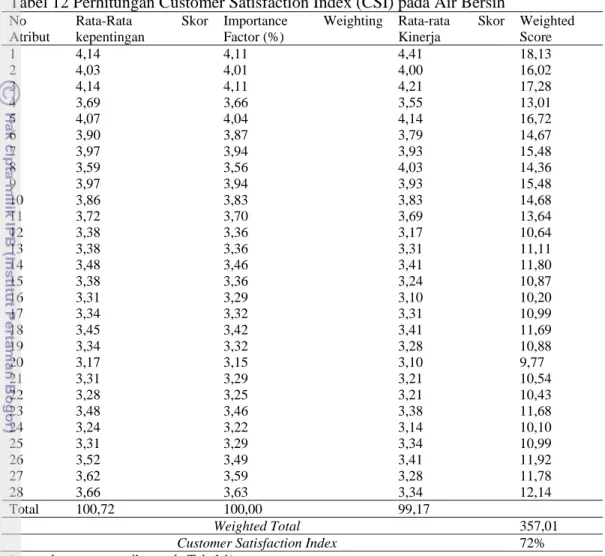 Tabel 12 Perhitungan Customer Satisfaction Index (CSI) pada Air Bersih   No  Atribut  Rata-Rata Skor kepentingan  Importance Weighting Factor (%)  Rata-rata Skor Kinerja  Weighted Score  1 4,14  4,11  4,41  18,13  2 4,03  4,01  4,00  16,02  3 4,14  4,11  4,21  17,28  4 3,69  3,66 3,55 13,01  5 4,07  4,04  4,14  16,72  6 3,90  3,87  3,79  14,67  7 3,97  3,94 3,93 15,48  8 3,59  3,56  4,03  14,36  9 3,97  3,94  3,93  15,48  10 3,86  3,83 3,83 14,68  11 3,72  3,70  3,69  13,64  12 3,38  3,36  3,17  10,64  13 3,38  3,36 3,31 11,11  14 3,48  3,46  3,41  11,80  15 3,38  3,36  3,24  10,87  16 3,31  3,29 3,10 10,20  17 3,34  3,32  3,31  10,99  18 3,45  3,42  3,41  11,69  19 3,34  3,32 3,28 10,88  20 3,17  3,15  3,10  9,77  21 3,31  3,29  3,21  10,54  22 3,28  3,25 3,21 10,43  23 3,48  3,46  3,38  11,68  24 3,24  3,22  3,14  10,10  25 3,31  3,29  3,34  10,99  26 3,52  3,49  3,41  11,92  27 3,62  3,59  3,28  11,78  28 3,66  3,63  3,34  12,14  Total 100,72  100,00  99,17  Weighted Total  357,01 