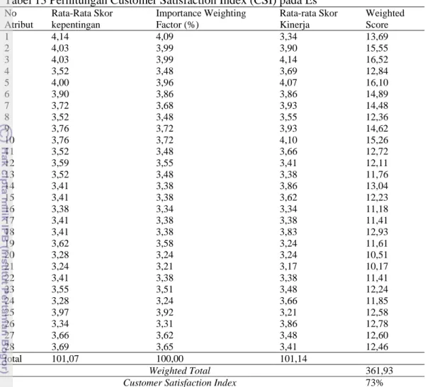 Tabel 13 Perhitungan Customer Satisfaction Index (CSI) pada Es  No  Atribut  Rata-Rata Skor kepentingan  Importance Weighting Factor (%)  Rata-rata Skor Kinerja  Weighted Score  1 4,14  4,09  3,34  13,69  2 4,03  3,99  3,90  15,55  3 4,03  3,99  4,14  16,52  4 3,52  3,48  3,69  12,84  5 4,00  3,96  4,07  16,10  6 3,90  3,86  3,86  14,89  7 3,72  3,68  3,93  14,48  8 3,52  3,48  3,55  12,36  9 3,76  3,72  3,93  14,62  10 3,76  3,72 4,10 15,26  11 3,52  3,48  3,66  12,72  12 3,59  3,55  3,41  12,11  13 3,52  3,48 3,38 11,76  14 3,41  3,38  3,86  13,04  15 3,41  3,38  3,62  12,23  16 3,38  3,34 3,34 11,18  17 3,41  3,38  3,38  11,41  18 3,41  3,38  3,83  12,93  19 3,62  3,58 3,24 11,61  20 3,28  3,24  3,24  10,51  21 3,24  3,21  3,17  10,17  22 3,41  3,38 3,38 11,41  23 3,55  3,51  3,48  12,24  24 3,28  3,24  3,66  11,85  25 3,97  3,92 3,21 12,58  26 3,34  3,31  3,86  12,78  27 3,66  3,62  3,48  12,60  28 3,69  3,65 3,41 12,46  total 101,07  100,00  101,14  Weighted Total  361,93 