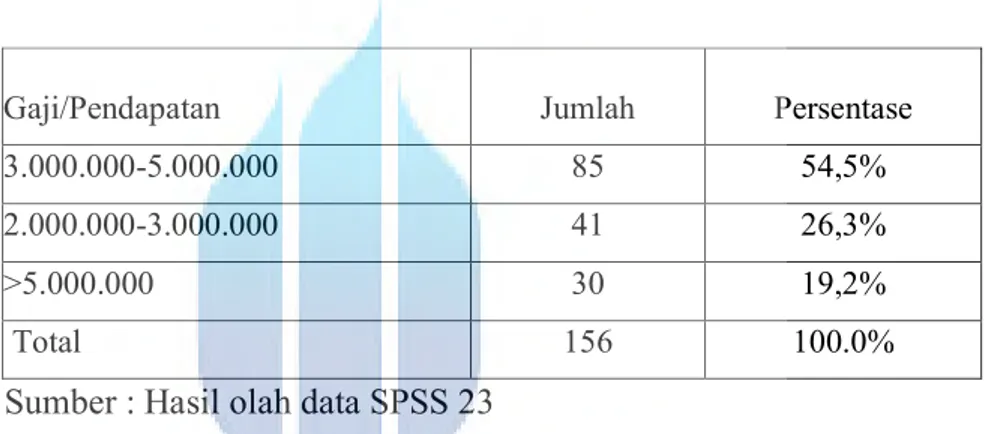 Tabel 4.2 Karakteristik Mahasiswi Berdasarkan Gaji 