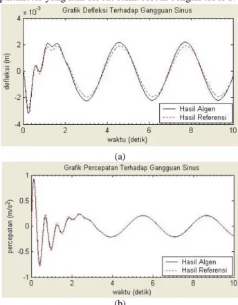 Gambar  9 Respon terhadap gangguan sinyal sinus dengan  kecepatan sudut 2 rad/s  (a)defleksi  (b) percepatan  Gambar  9  menunjukkan  contoh  respon  sistem  suspensi  yang  diberi  gangguan  sinyal  sinus  dengan  kecepatan  sudut  2  rad/s,  untuk  respo