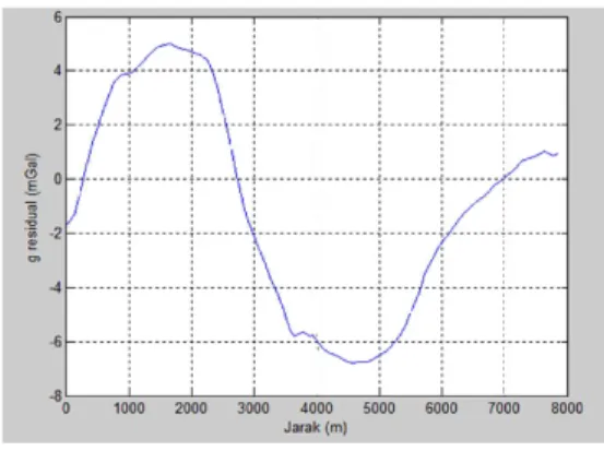 Gambar  4.8  Hasil  plot  antara  jarak  terhadap  nilai  g  residual  untuk  lintasan  pertama 