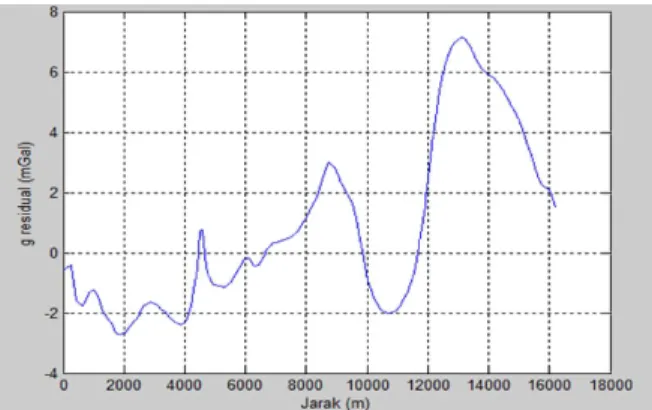 Gambar 4.11  Hasil plot antara jarak terhadap  nilai  anomali  residual  untuk  lintasan 2 