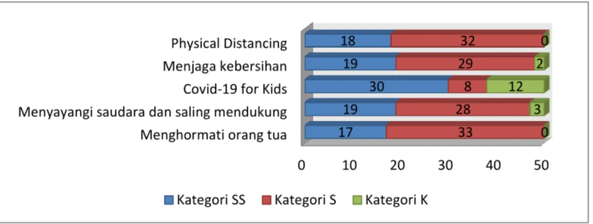 Grafik 3. Peran Orang Tua pada Dimensi Konsekuensi/Sosial 