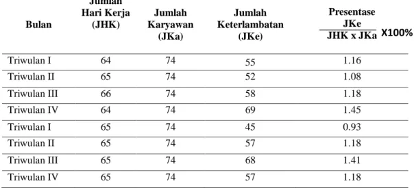 Tabel 1. Perincian data keterlambatan  karyawan pada tahun 2018-2019 pada PT Tenma  Indonesia Surya Cipta karawang 