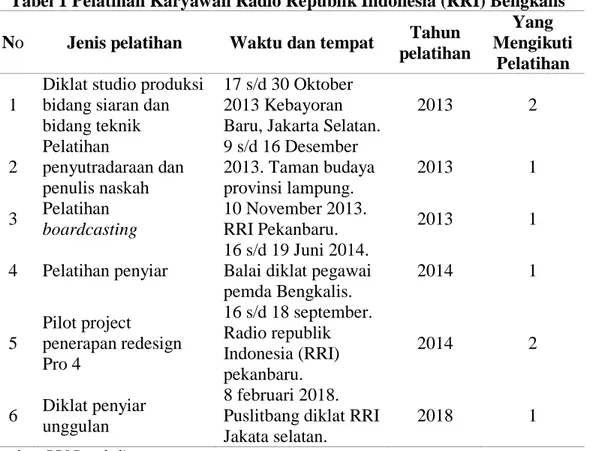 Tabel 1 Pelatihan Karyawan Radio Republik Indonesia (RRI) Bengkalis  No  Jenis pelatihan  Waktu dan tempat  Tahun 
