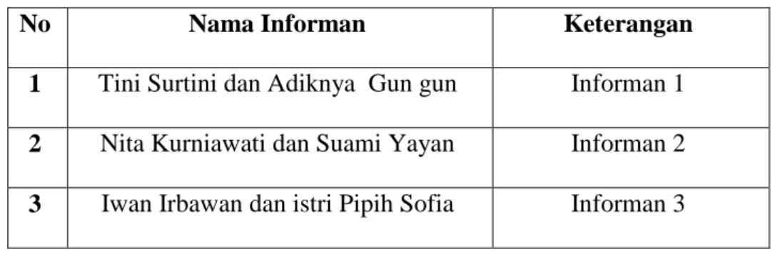 Tabel 3.2 Nama Informan 