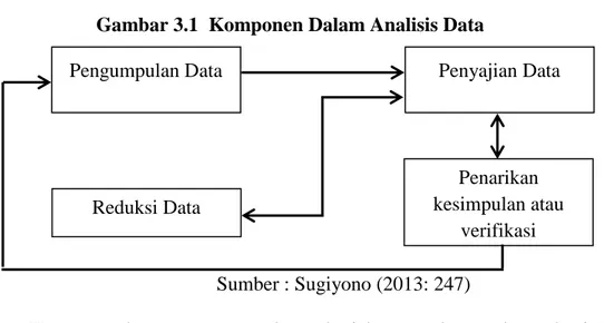 Gambar 3.1  Komponen Dalam Analisis Data 