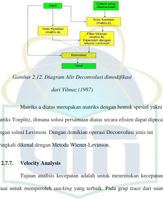 Gambar 2.12. Diagram Alir Deconvolusi dimodifikasi  dari Yilmaz (1987) 